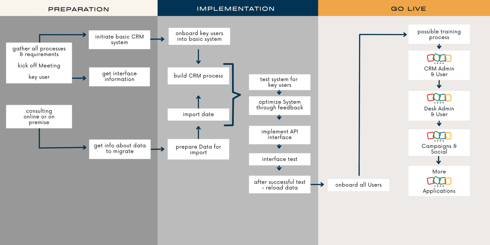 implementation method