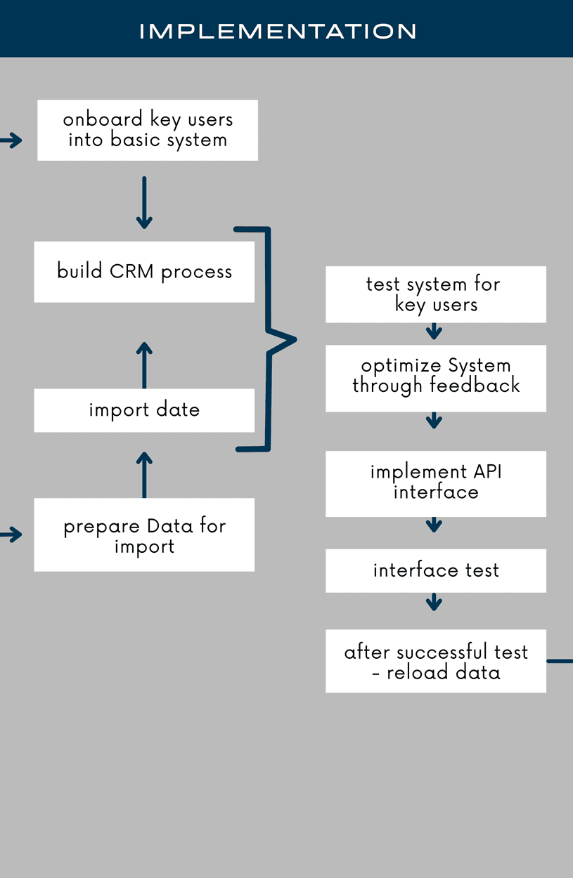 Implementation